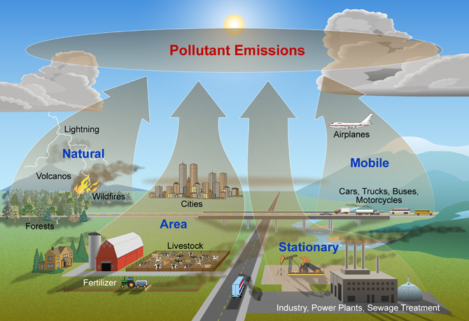 causes pollution air